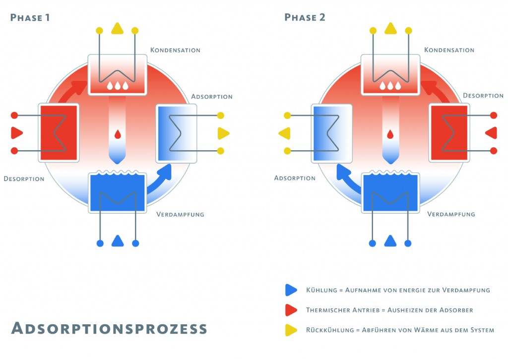 Grafik zum Adsorptionsprozess